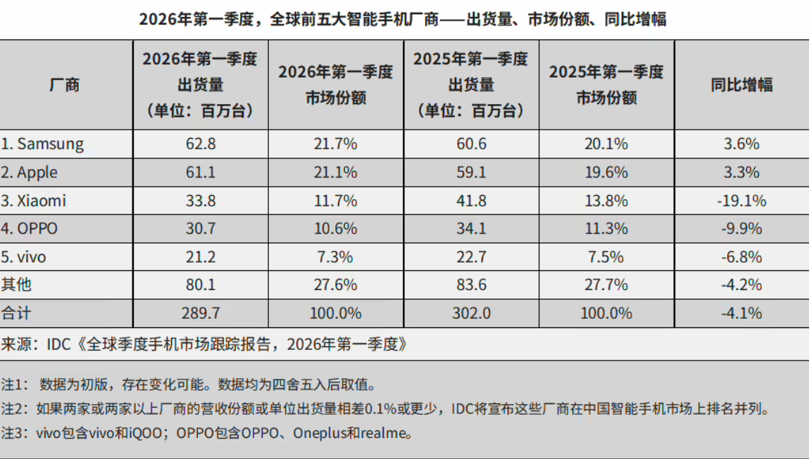 2026年Q1全球手机出货量同比降4.1% 打破连续十个季度增长势头